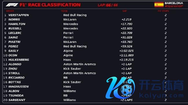 2024年F1西班牙大奖赛正赛成绩表