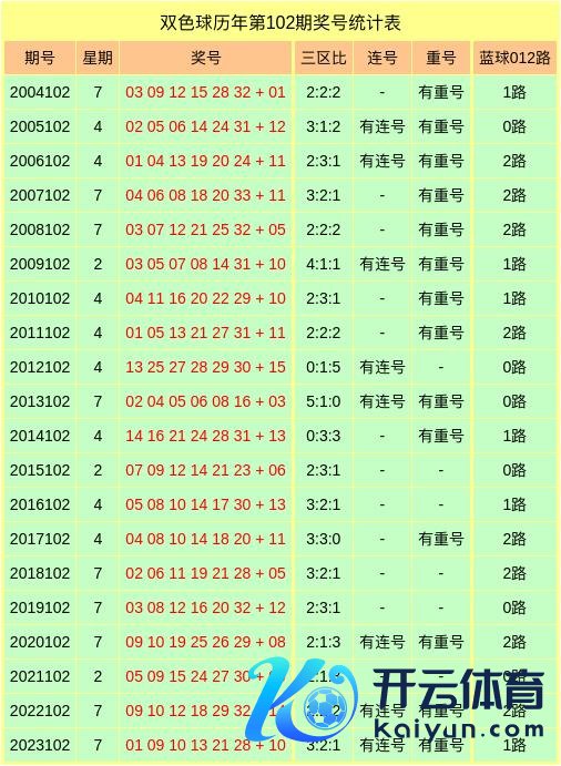 红球重号：在第102期历史同时开奖中体育集锦