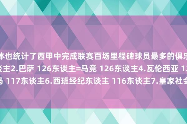 媒体也统计了西甲中完成联赛百场里程碑球员最多的俱乐部↓1.毕